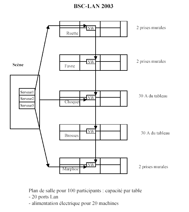 L'organisation des tables
